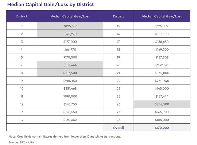 Condo Resale Median Capital Gain Loss By Districts Jun 2021